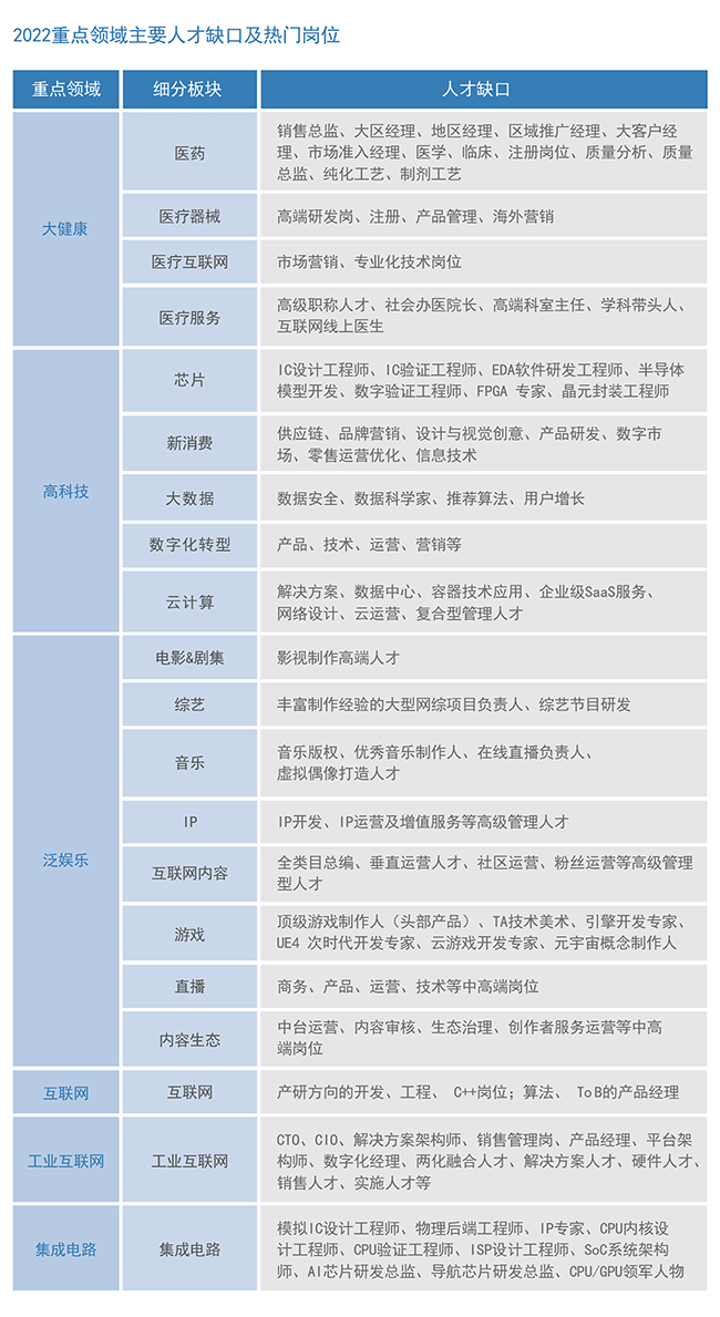 bifa必发官网国际2022薪酬报告重点领域主要人才缺口及热门岗位