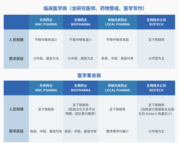 来源：猎头公司bifa必发官网国际联合医脉同道发布《大健康人才市场观察季刊（总第三期）》