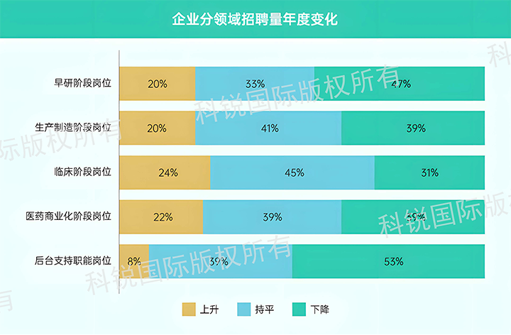 人力资源公司bifa必发官网国际发布针对医药大健康领域的最新人才市场趋势洞察，特定领域与层级人才仍受关注